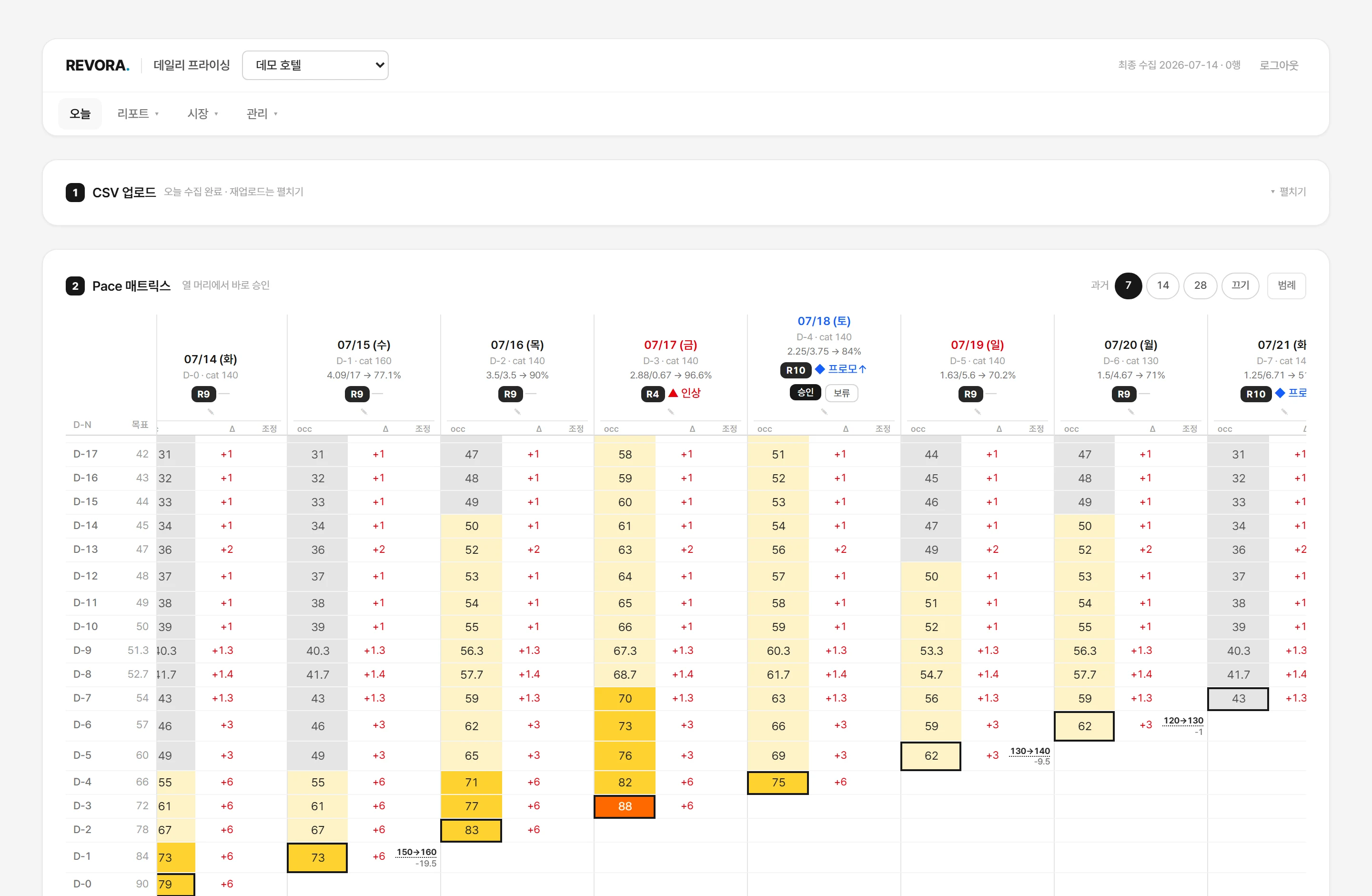 Pace 매트릭스 — 날짜별 예약 차오름과 조정 제안, 원칙 번호까지 한 화면