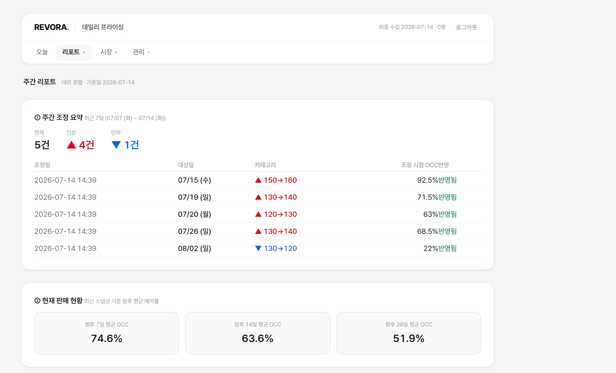 주간 리포트 — 이번 주 조정 내역과 반영 여부, 향후 예약률